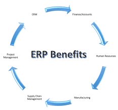 Benefits Of ERP Software
